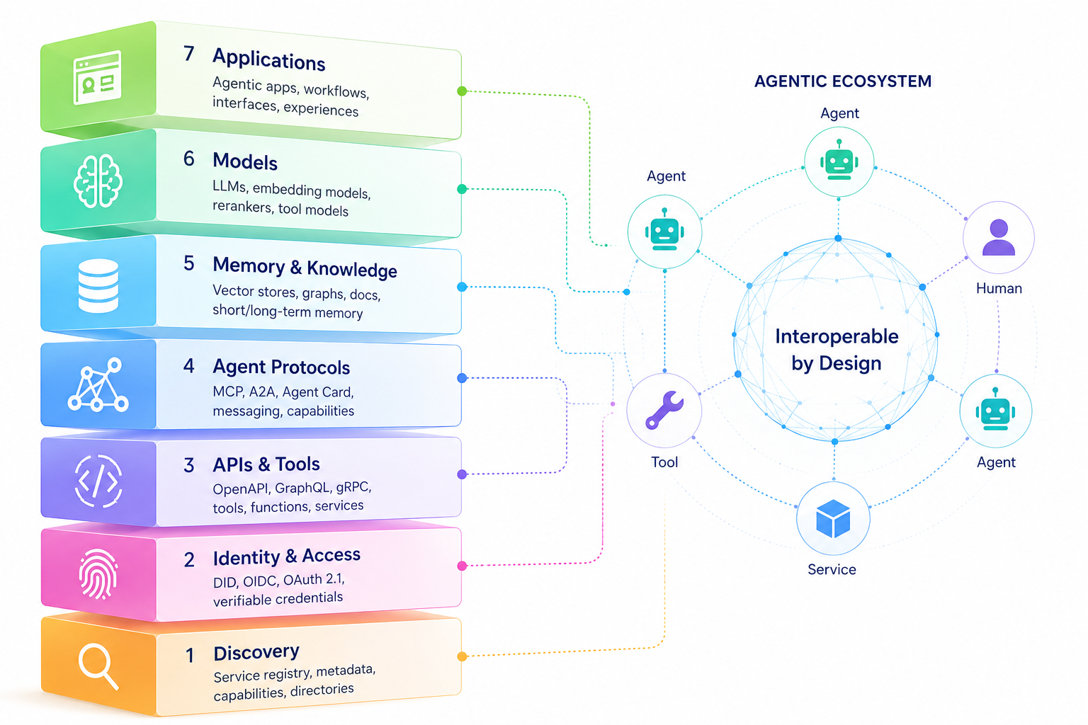 Agentic Web Stack bright mode illustration