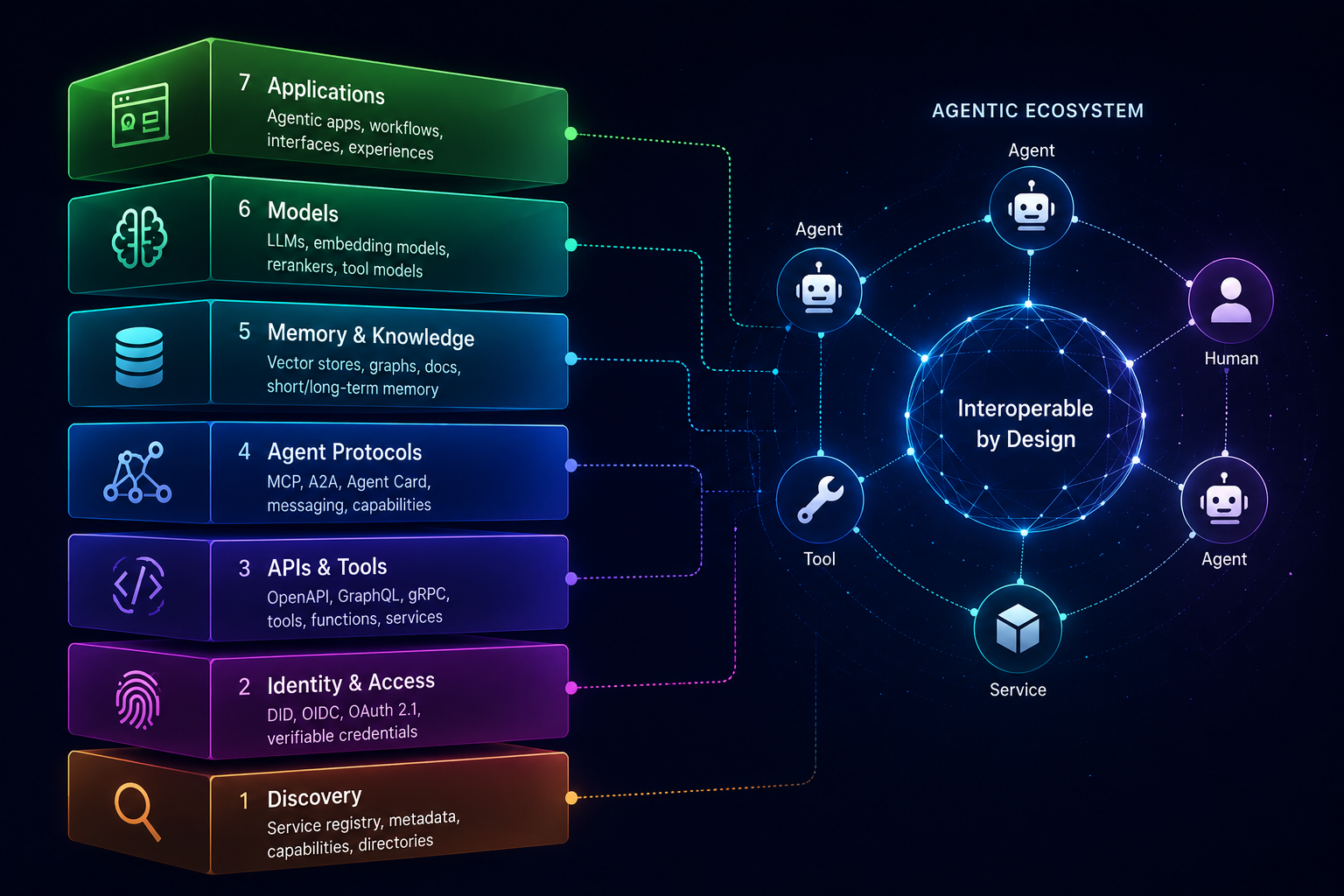 Agentic Web Stack dark mode illustration